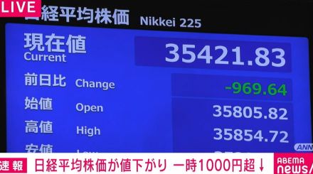 日経平均株価、取引開始後から一時1000円超下落