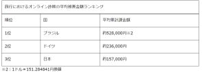 旅行中のオンライン詐欺被害金額、日本は平均16万円で世界第3位【ノートン調べ】