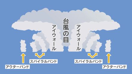 台風がまだ遠くでも注意　豪雨・雷雨・竜巻　スパイラルバンドとアウターバンドとは【暮らしの防災】