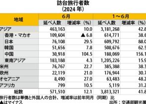 【台湾】６月の訪台旅行者数、12％増の57万人