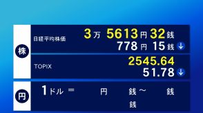 9日東京株式市場前場　NY市場下落受け全面安の展開　778円15銭安の3万5613円32銭