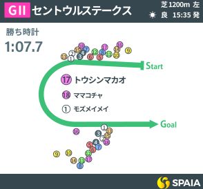 【セントウルS回顧】課題を克服したトウシンマカオ　充実一途でGⅠ制覇に向けチャンス到来