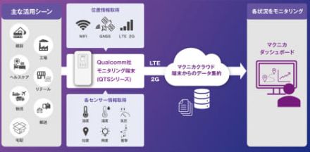 マクニカ、ワールドワイドで車両や貨物の位置追跡／状態監視が可能な「Macnica Tracks」を提供