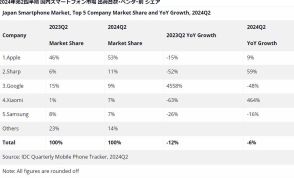 スマホの国内出荷シェア、グーグルが急減／シャオミ大幅増に