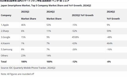 スマホの国内出荷シェア、グーグルが急減／シャオミ大幅増に