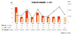 1-8月「粉飾決算」倒産　コロナ禍以降で最多の11件　バンクミーティング、支援要請での「粉飾」発覚が増加