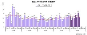 2024年8月の「負債1,000万円未満」倒産44件 5カ月連続で増加、小・零細企業の苦境を浮き彫りに