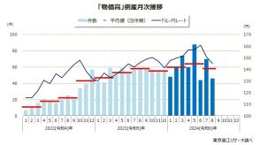 8月の「物価高」倒産 46件 今年2番目の低水準、2カ月ぶりに前年同月を下回る