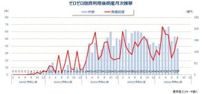 8月の「ゼロゼロ融資」利用後倒産37件 3カ月連続で減少、25カ月ぶりに40件を下回る