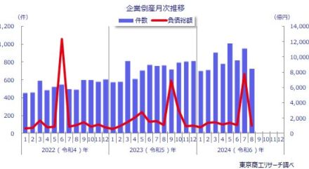 8月の企業倒産は29カ月ぶりに減少も、年間1万件超えの可能性が続く