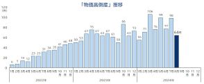 物価高倒産は64件発生　「値上げ難型」は12件