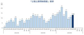 公租公課滞納倒産は13件発生　過去最多ペースで推移