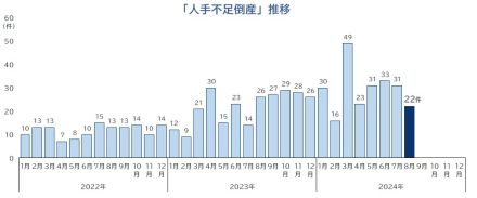 人手不足倒産は22件発生　1-8月累計は過去最多ペース