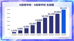 N/S高、在籍生徒数が30,000名を突破