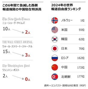 「中国で取材するのは大変」　西側特派員が続々と離任