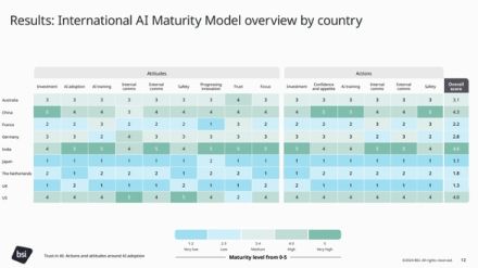 日本の「AI成熟度」は9か国中で最低に ― BSIグローバル調査