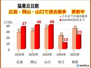 中国地方　9月も猛暑おさまらず　猛暑日数　瀬戸内側で記録更新続く明日は体温超えも