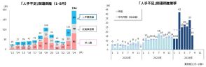 8月の「人手不足」関連倒産16件　1-8月累計194件、初の年間200件超え確実