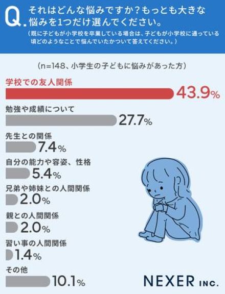 小学生の悩み、最多は「学校の友人関係」が43.9％