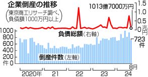 【図解】8月の倒産、2年5カ月ぶり減＝価格転嫁、徐々に進む―商工リサーチ