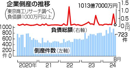 【図解】8月の倒産、2年5カ月ぶり減＝価格転嫁、徐々に進む―商工リサーチ