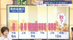 秋はいつから？きょうも猛暑日…今村予報士「９月中に秋は来ない」