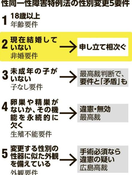 当事者団体「初のケース」　トランス夫婦の性別変更認めた家裁の判断