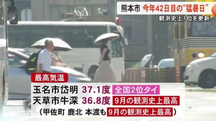 熊本市 今年に入り４２日目の３５度以上「猛暑日」 観測史上１位更新