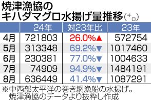 「物価の優等生」ツナ缶ピンチ！　キハダマグロ、過去にない不漁　焼津漁港、静岡の缶詰業界など不安の声