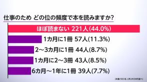 半数近く「本ほぼ読まない」　働く人のホンネ