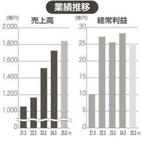 上場企業分析　カノークス　自動車電動化の追い風つかむ　前期に最高益を更新　車両の軽量化にも対応　認知度向上へＩＲに力