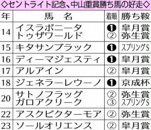 【セントライト記念】コスモキュランダ逆らえない　M・デムーロが導く