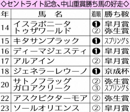 【セントライト記念】コスモキュランダ逆らえない　M・デムーロが導く