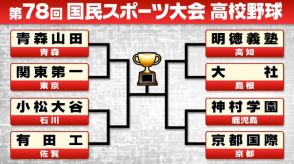 【国スポ】硬式野球の組み合わせ決定　夏の甲子園Vの京都国際はベスト4神村学園と初戦　大社は明徳義塾と対戦