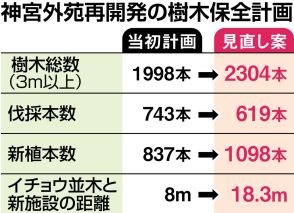 神宮外苑再開発、事業者側は世論を見極め　都知事選経て公表