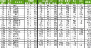 東京都の幸福度&住み続けたい街ランキング「代官山」が3年連続で1位に【大東建託調べ】