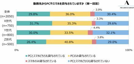 Z世代の約4割が「スマホのみで業務用の資料を作成する」と回答。Y世代・X世代の働き方と比較【アデコ調べ】