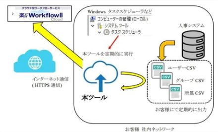 住友電工情報システム、「楽々WorkflowII Cloud」上の組織情報を更新するツールを提供