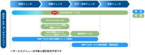 ネットワンパートナーズ、サブスクリプション型サービスの展開を支援する「PoC&CXサービス」提供