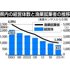 漁業者３０年間で６割減　宮崎県内、２３年実態調査