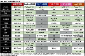 ポイント経済圏の利用者調査　「意識している」の割合が最も高い楽天　PayPayは決済でリード