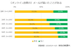 オンライン詐欺との接触経験、高齢者ほど多いが実際に騙されているのは若年層【ビッグローブ調べ】