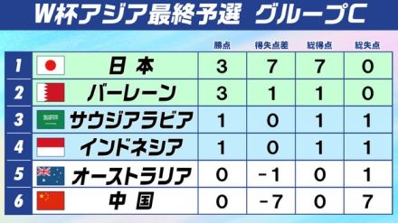 首位・日本は2位のバーレーンと激突　初戦中国に7-0で快勝と好発進【W杯アジア最終予選】