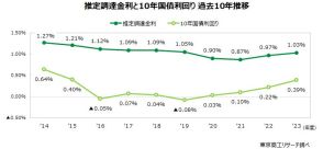 2023年度 企業の「推定調達金利」1.03％ コロナ禍の支援終了で、金利は上昇傾向へ