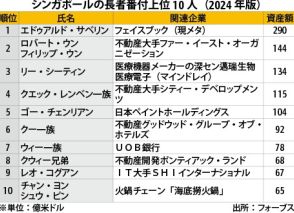 【シンガポール】長者番付、フェイスブック共同創業者が首位