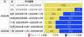 監視海域は平常の状態だが　ラニーニャ現象時の特徴に近付く　エルニーニョ監視速報