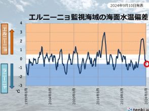 冬にかけてラニーニャ現象が発生する可能性が高い　エルニーニョ監視速報