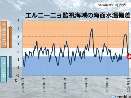 冬にかけてラニーニャ現象が発生する可能性が高い　エルニーニョ監視速報