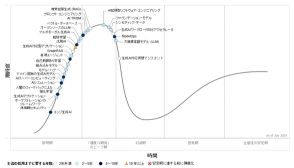 「ドメイン固有の生成AI」「自律エージェント」が主流へ ― ガートナー生成AIハイプ・サイクル