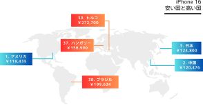 日本の「iPhone 16」シリーズは世界で2～4番目に安い